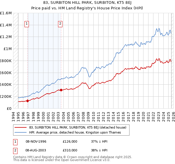 83, SURBITON HILL PARK, SURBITON, KT5 8EJ: Price paid vs HM Land Registry's House Price Index