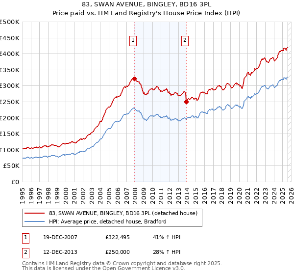 83, SWAN AVENUE, BINGLEY, BD16 3PL: Price paid vs HM Land Registry's House Price Index