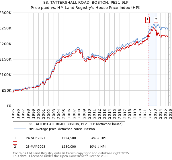 83, TATTERSHALL ROAD, BOSTON, PE21 9LP: Price paid vs HM Land Registry's House Price Index