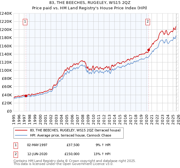 83, THE BEECHES, RUGELEY, WS15 2QZ: Price paid vs HM Land Registry's House Price Index