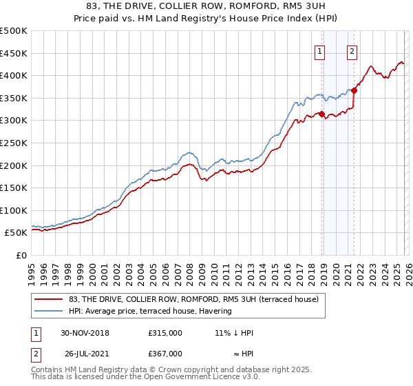 83, THE DRIVE, COLLIER ROW, ROMFORD, RM5 3UH: Price paid vs HM Land Registry's House Price Index