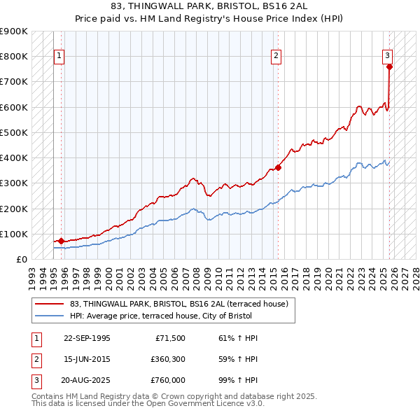 83, THINGWALL PARK, BRISTOL, BS16 2AL: Price paid vs HM Land Registry's House Price Index