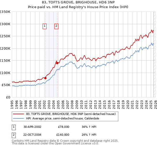 83, TOFTS GROVE, BRIGHOUSE, HD6 3NP: Price paid vs HM Land Registry's House Price Index