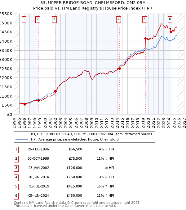 83, UPPER BRIDGE ROAD, CHELMSFORD, CM2 0BA: Price paid vs HM Land Registry's House Price Index