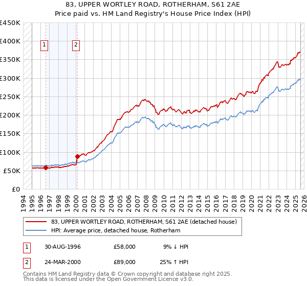 83, UPPER WORTLEY ROAD, ROTHERHAM, S61 2AE: Price paid vs HM Land Registry's House Price Index