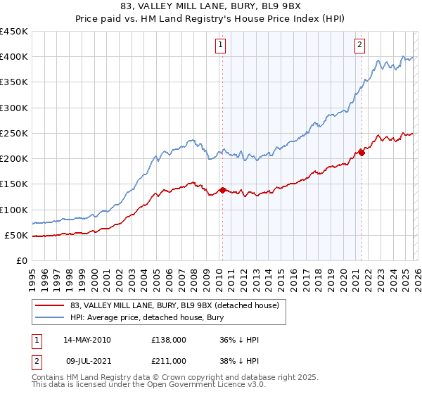 83, VALLEY MILL LANE, BURY, BL9 9BX: Price paid vs HM Land Registry's House Price Index