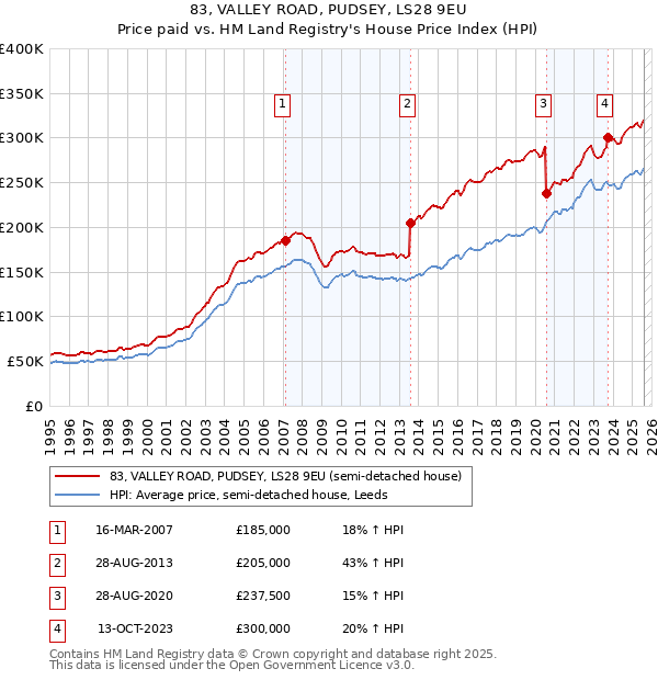 83, VALLEY ROAD, PUDSEY, LS28 9EU: Price paid vs HM Land Registry's House Price Index
