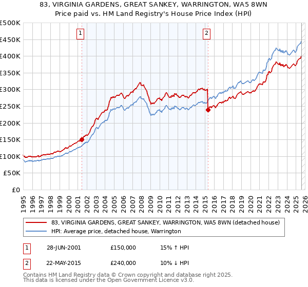 83, VIRGINIA GARDENS, GREAT SANKEY, WARRINGTON, WA5 8WN: Price paid vs HM Land Registry's House Price Index