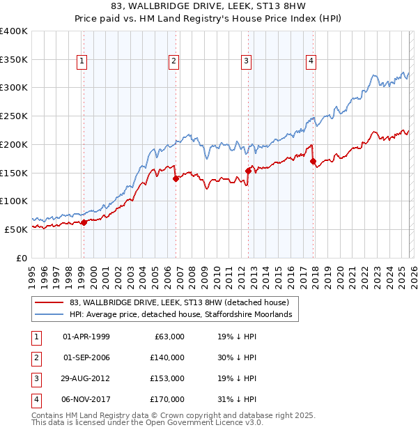 83, WALLBRIDGE DRIVE, LEEK, ST13 8HW: Price paid vs HM Land Registry's House Price Index
