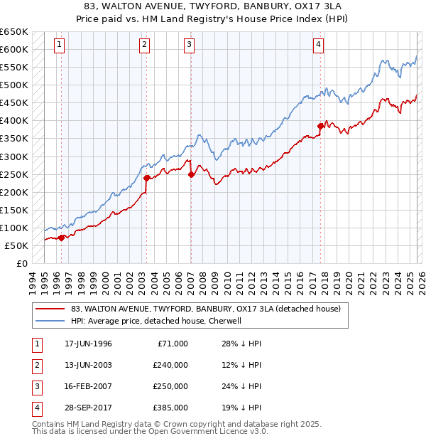 83, WALTON AVENUE, TWYFORD, BANBURY, OX17 3LA: Price paid vs HM Land Registry's House Price Index