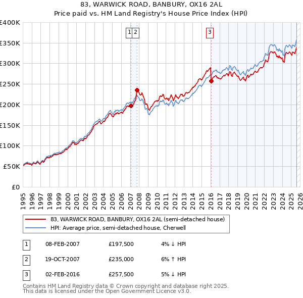 83, WARWICK ROAD, BANBURY, OX16 2AL: Price paid vs HM Land Registry's House Price Index
