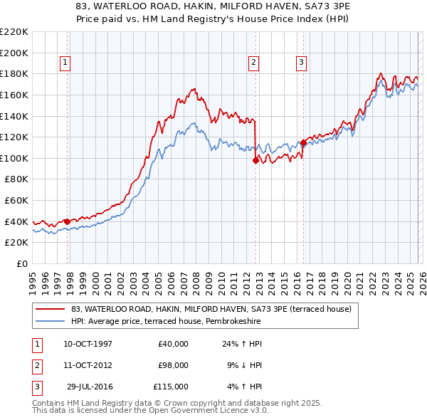 83, WATERLOO ROAD, HAKIN, MILFORD HAVEN, SA73 3PE: Price paid vs HM Land Registry's House Price Index