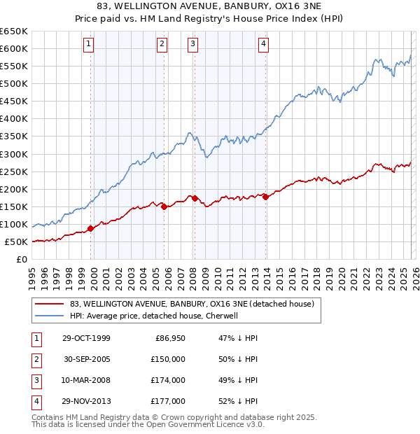 83, WELLINGTON AVENUE, BANBURY, OX16 3NE: Price paid vs HM Land Registry's House Price Index