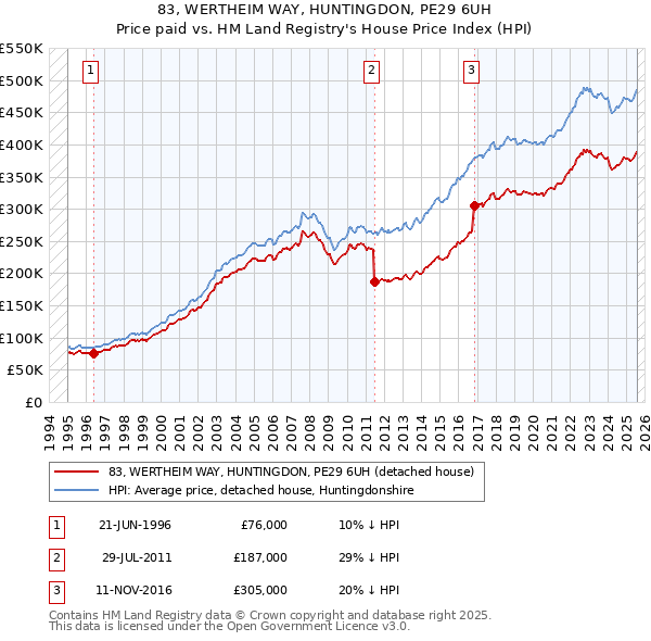 83, WERTHEIM WAY, HUNTINGDON, PE29 6UH: Price paid vs HM Land Registry's House Price Index