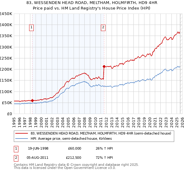 83, WESSENDEN HEAD ROAD, MELTHAM, HOLMFIRTH, HD9 4HR: Price paid vs HM Land Registry's House Price Index