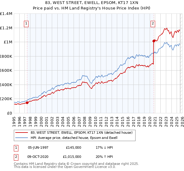 83, WEST STREET, EWELL, EPSOM, KT17 1XN: Price paid vs HM Land Registry's House Price Index