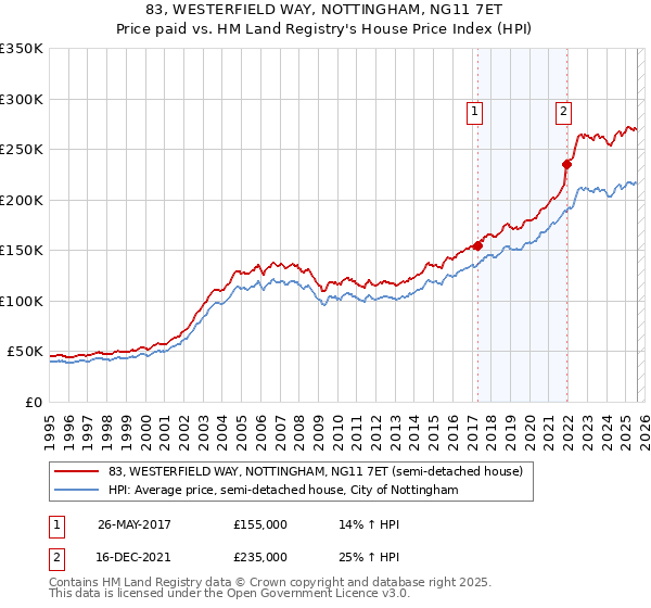 83, WESTERFIELD WAY, NOTTINGHAM, NG11 7ET: Price paid vs HM Land Registry's House Price Index
