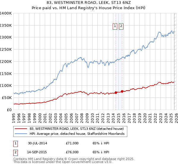 83, WESTMINSTER ROAD, LEEK, ST13 6NZ: Price paid vs HM Land Registry's House Price Index