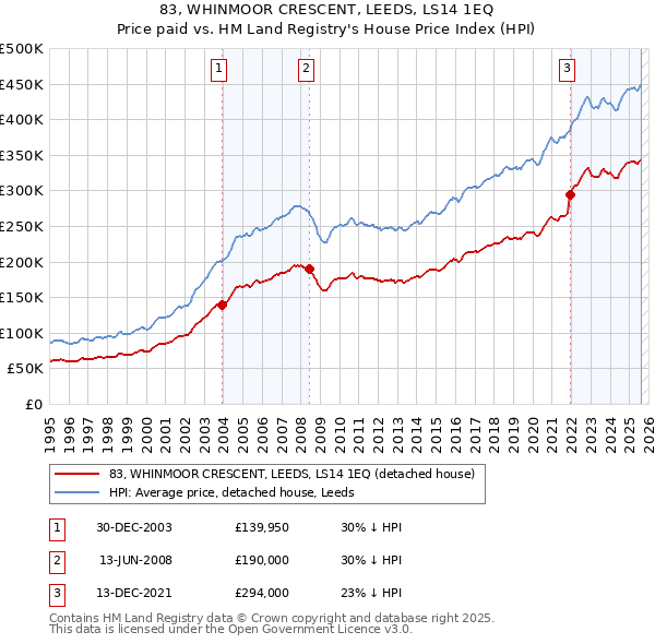83, WHINMOOR CRESCENT, LEEDS, LS14 1EQ: Price paid vs HM Land Registry's House Price Index