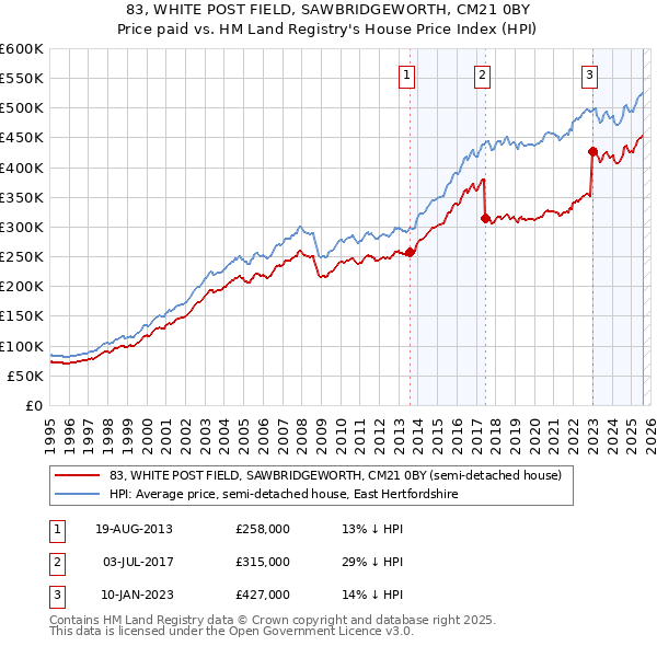 83, WHITE POST FIELD, SAWBRIDGEWORTH, CM21 0BY: Price paid vs HM Land Registry's House Price Index