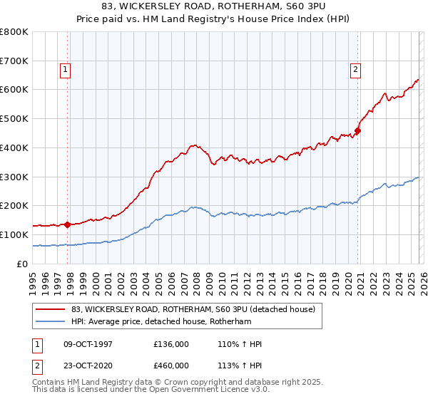 83, WICKERSLEY ROAD, ROTHERHAM, S60 3PU: Price paid vs HM Land Registry's House Price Index