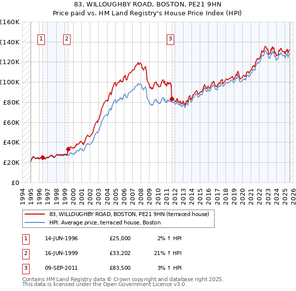 83, WILLOUGHBY ROAD, BOSTON, PE21 9HN: Price paid vs HM Land Registry's House Price Index