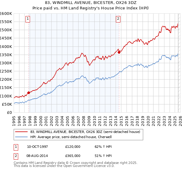 83, WINDMILL AVENUE, BICESTER, OX26 3DZ: Price paid vs HM Land Registry's House Price Index
