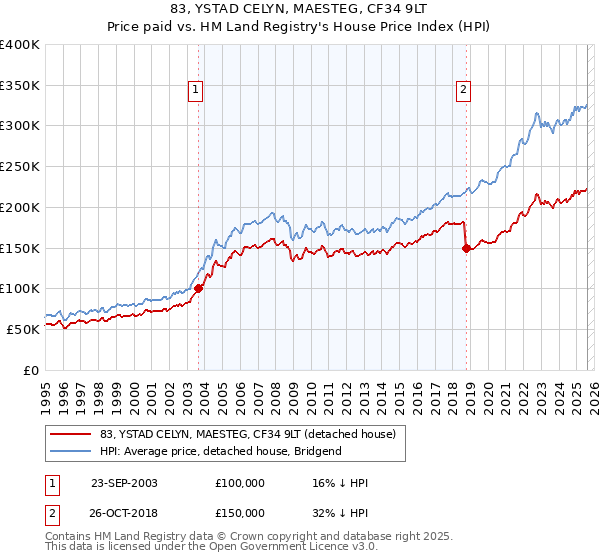83, YSTAD CELYN, MAESTEG, CF34 9LT: Price paid vs HM Land Registry's House Price Index