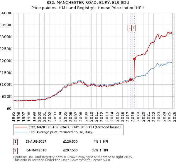 832, MANCHESTER ROAD, BURY, BL9 8DU: Price paid vs HM Land Registry's House Price Index