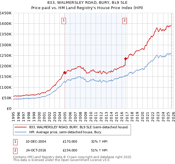 833, WALMERSLEY ROAD, BURY, BL9 5LE: Price paid vs HM Land Registry's House Price Index