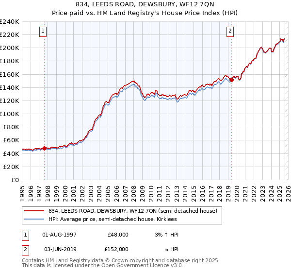 834, LEEDS ROAD, DEWSBURY, WF12 7QN: Price paid vs HM Land Registry's House Price Index