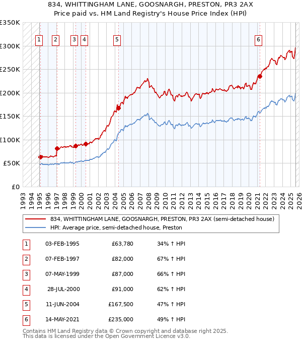 834, WHITTINGHAM LANE, GOOSNARGH, PRESTON, PR3 2AX: Price paid vs HM Land Registry's House Price Index
