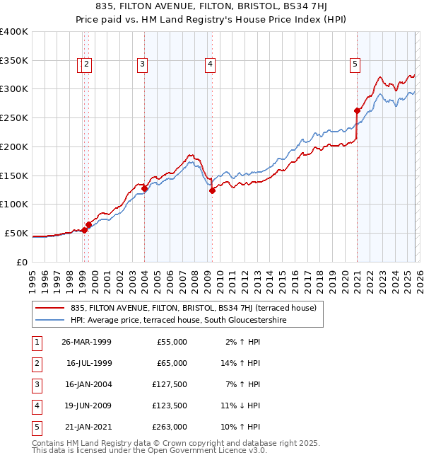 835, FILTON AVENUE, FILTON, BRISTOL, BS34 7HJ: Price paid vs HM Land Registry's House Price Index