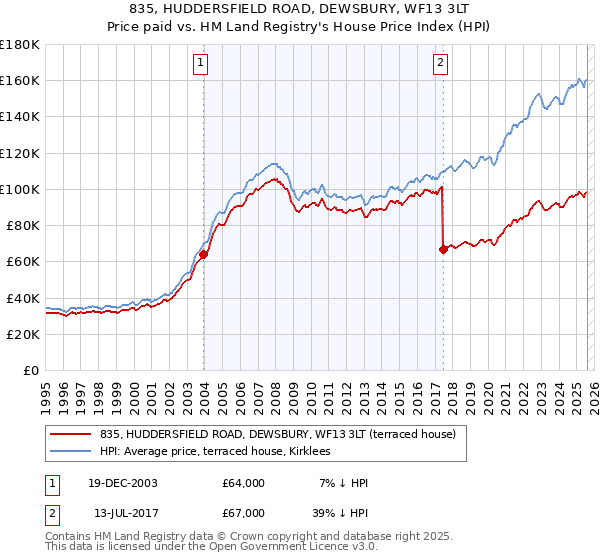 835, HUDDERSFIELD ROAD, DEWSBURY, WF13 3LT: Price paid vs HM Land Registry's House Price Index