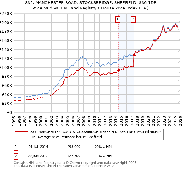 835, MANCHESTER ROAD, STOCKSBRIDGE, SHEFFIELD, S36 1DR: Price paid vs HM Land Registry's House Price Index