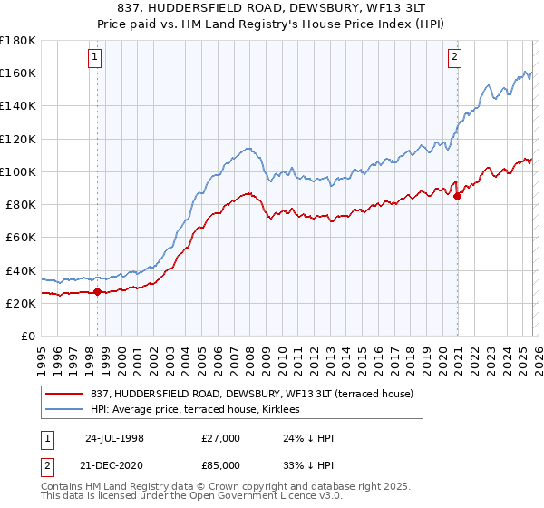 837, HUDDERSFIELD ROAD, DEWSBURY, WF13 3LT: Price paid vs HM Land Registry's House Price Index