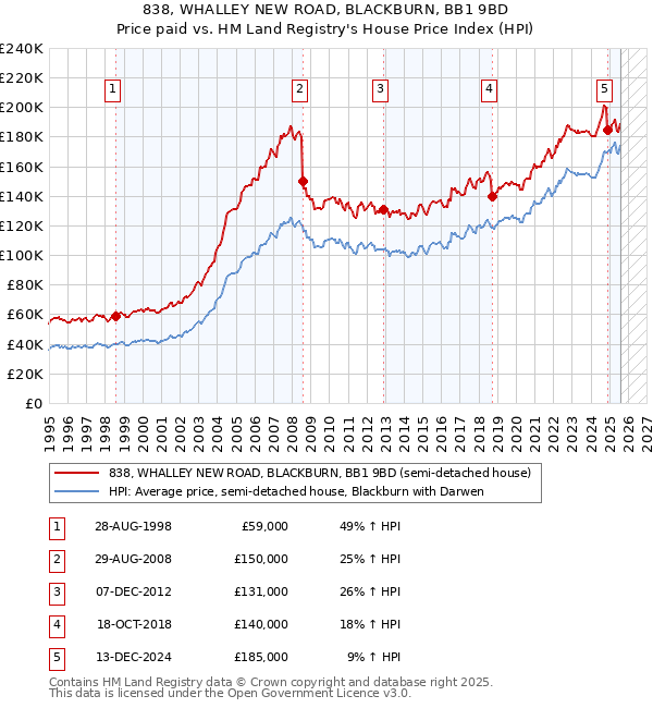 838, WHALLEY NEW ROAD, BLACKBURN, BB1 9BD: Price paid vs HM Land Registry's House Price Index