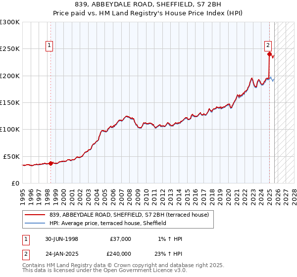 839, ABBEYDALE ROAD, SHEFFIELD, S7 2BH: Price paid vs HM Land Registry's House Price Index