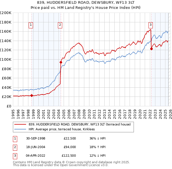 839, HUDDERSFIELD ROAD, DEWSBURY, WF13 3LT: Price paid vs HM Land Registry's House Price Index