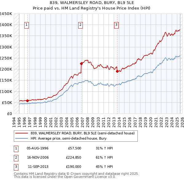 839, WALMERSLEY ROAD, BURY, BL9 5LE: Price paid vs HM Land Registry's House Price Index