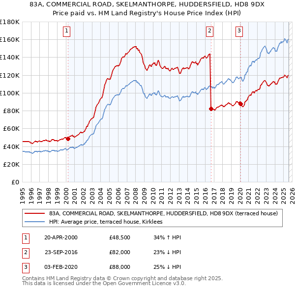 83A, COMMERCIAL ROAD, SKELMANTHORPE, HUDDERSFIELD, HD8 9DX: Price paid vs HM Land Registry's House Price Index