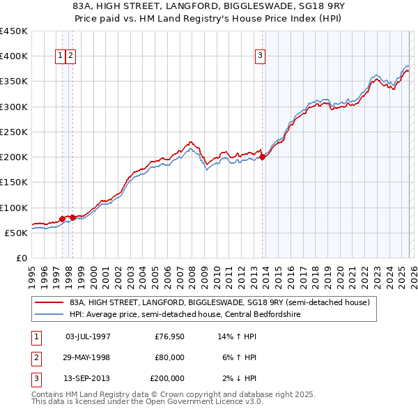 83A, HIGH STREET, LANGFORD, BIGGLESWADE, SG18 9RY: Price paid vs HM Land Registry's House Price Index
