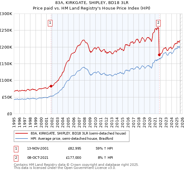 83A, KIRKGATE, SHIPLEY, BD18 3LR: Price paid vs HM Land Registry's House Price Index
