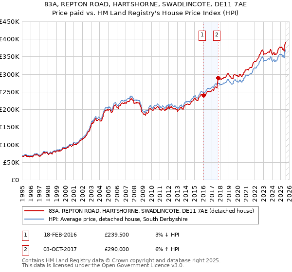 83A, REPTON ROAD, HARTSHORNE, SWADLINCOTE, DE11 7AE: Price paid vs HM Land Registry's House Price Index
