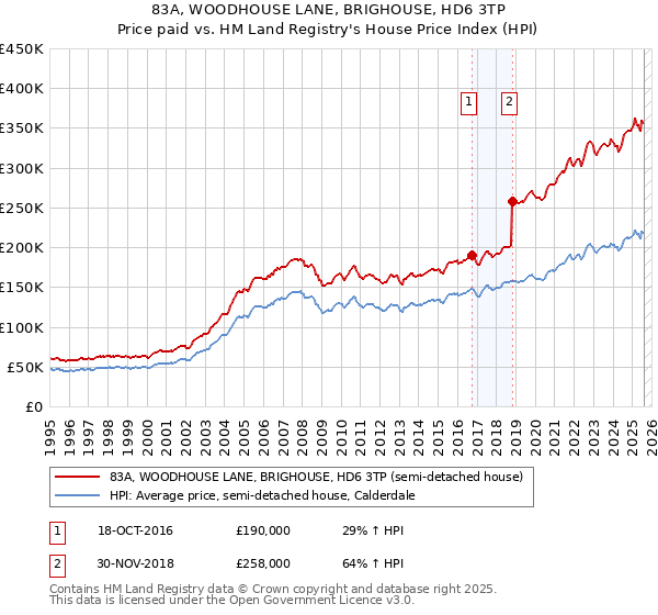 83A, WOODHOUSE LANE, BRIGHOUSE, HD6 3TP: Price paid vs HM Land Registry's House Price Index