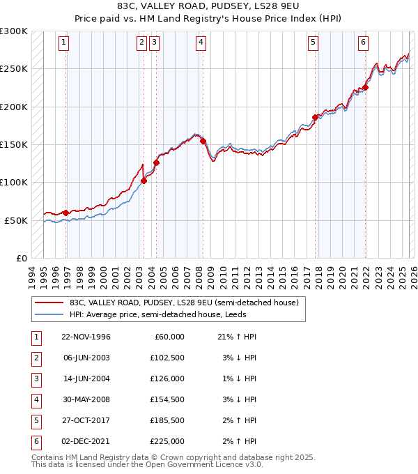 83C, VALLEY ROAD, PUDSEY, LS28 9EU: Price paid vs HM Land Registry's House Price Index