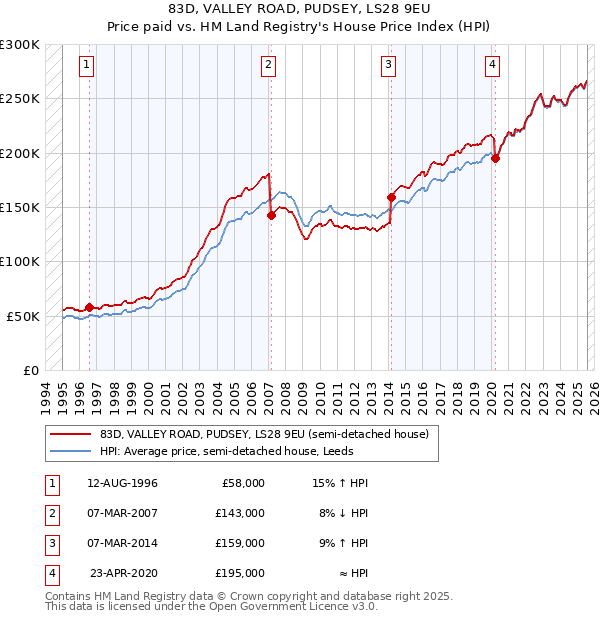 83D, VALLEY ROAD, PUDSEY, LS28 9EU: Price paid vs HM Land Registry's House Price Index
