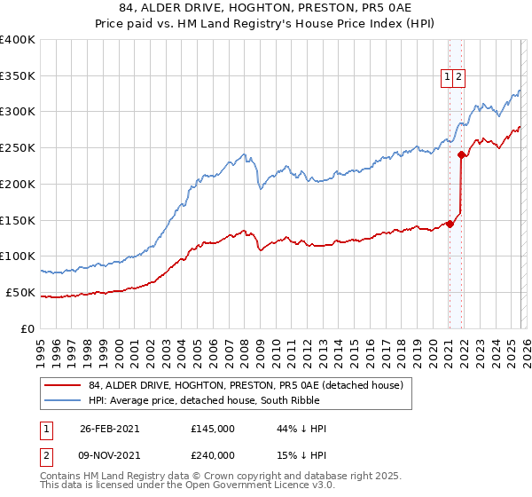 84, ALDER DRIVE, HOGHTON, PRESTON, PR5 0AE: Price paid vs HM Land Registry's House Price Index