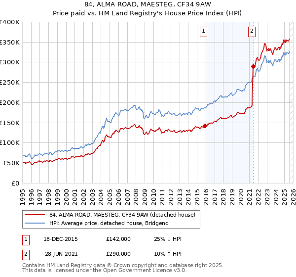 84, ALMA ROAD, MAESTEG, CF34 9AW: Price paid vs HM Land Registry's House Price Index
