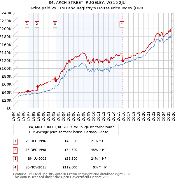84, ARCH STREET, RUGELEY, WS15 2JU: Price paid vs HM Land Registry's House Price Index